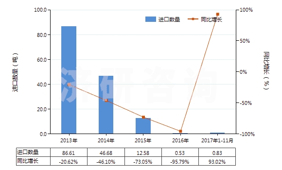 2013-2017年11月中國甲醛(HS29121100)進口量及增速統(tǒng)計